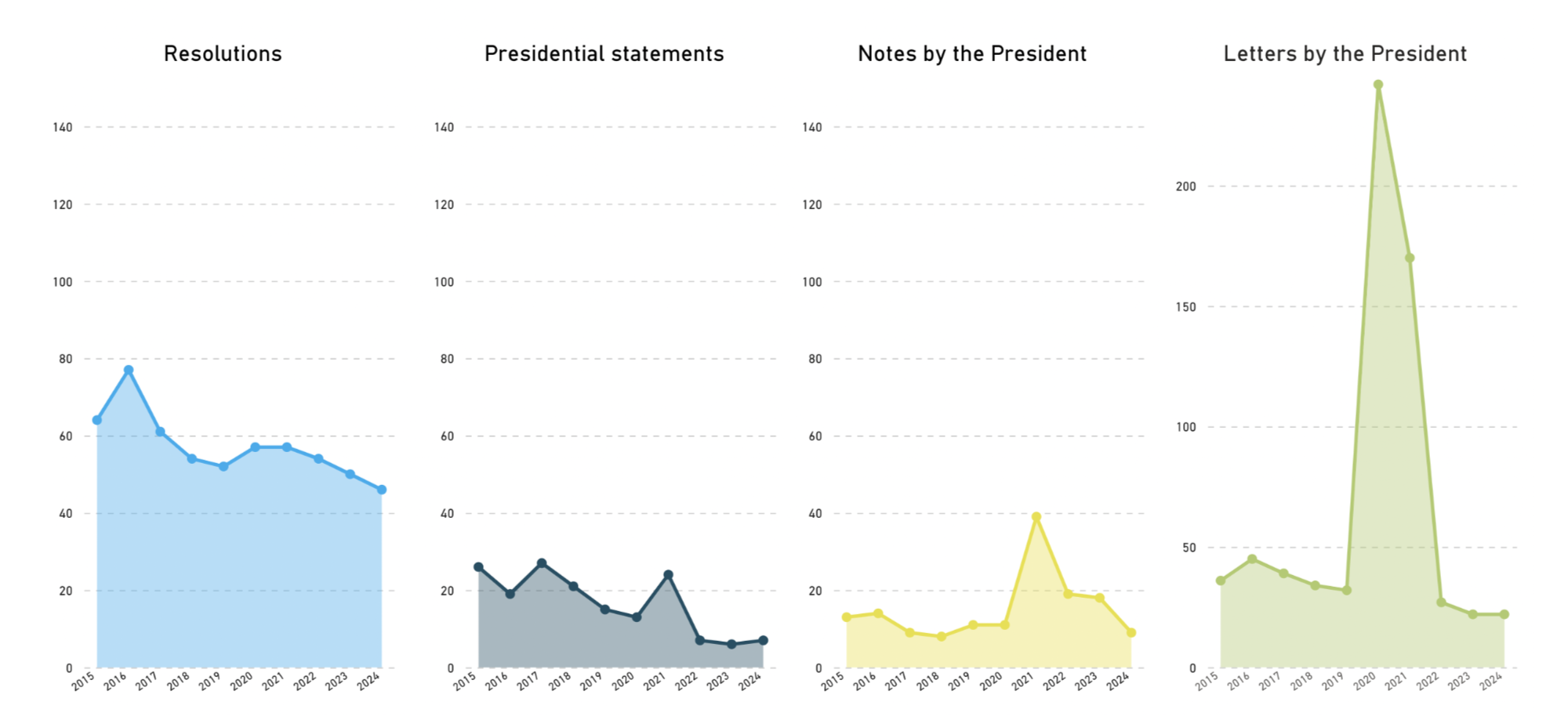 A graph of the number of resolutions, presidential statements, notes, and letters by the President 2015-2024