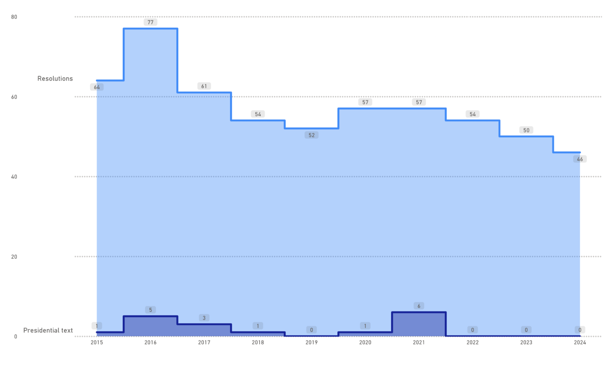A graph of the number of presidential texts for the period 2015-2024
