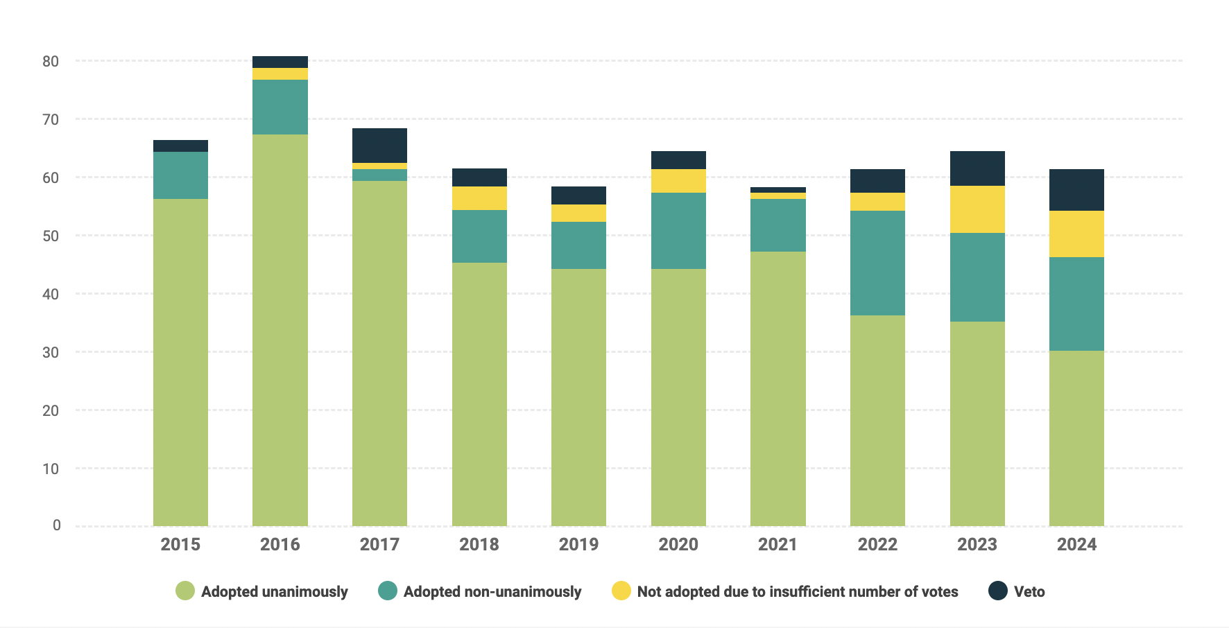 A graph of Voting on draft resolutions in the period 2015-2024