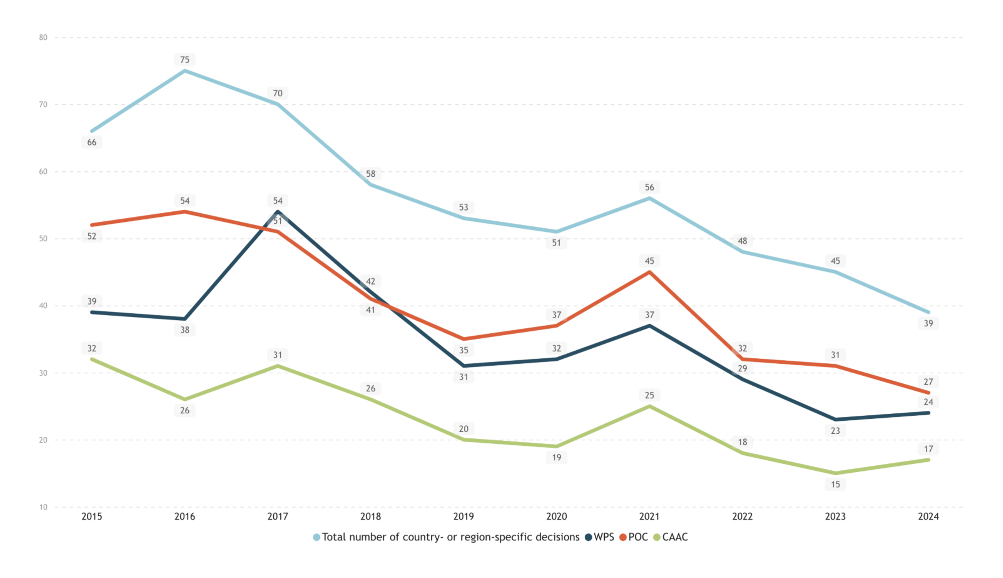A chart of the number of decisions adopted under country-specific or regional situations with provisions on POC, WPS or CAAC 2015-2024