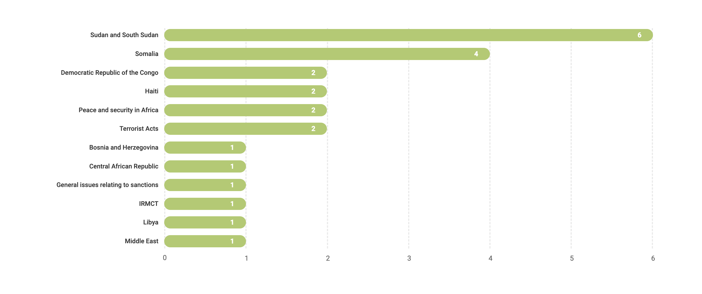 A graph showing the Resolutions adopted explicitly under Chapter VII of the Charter in 2024