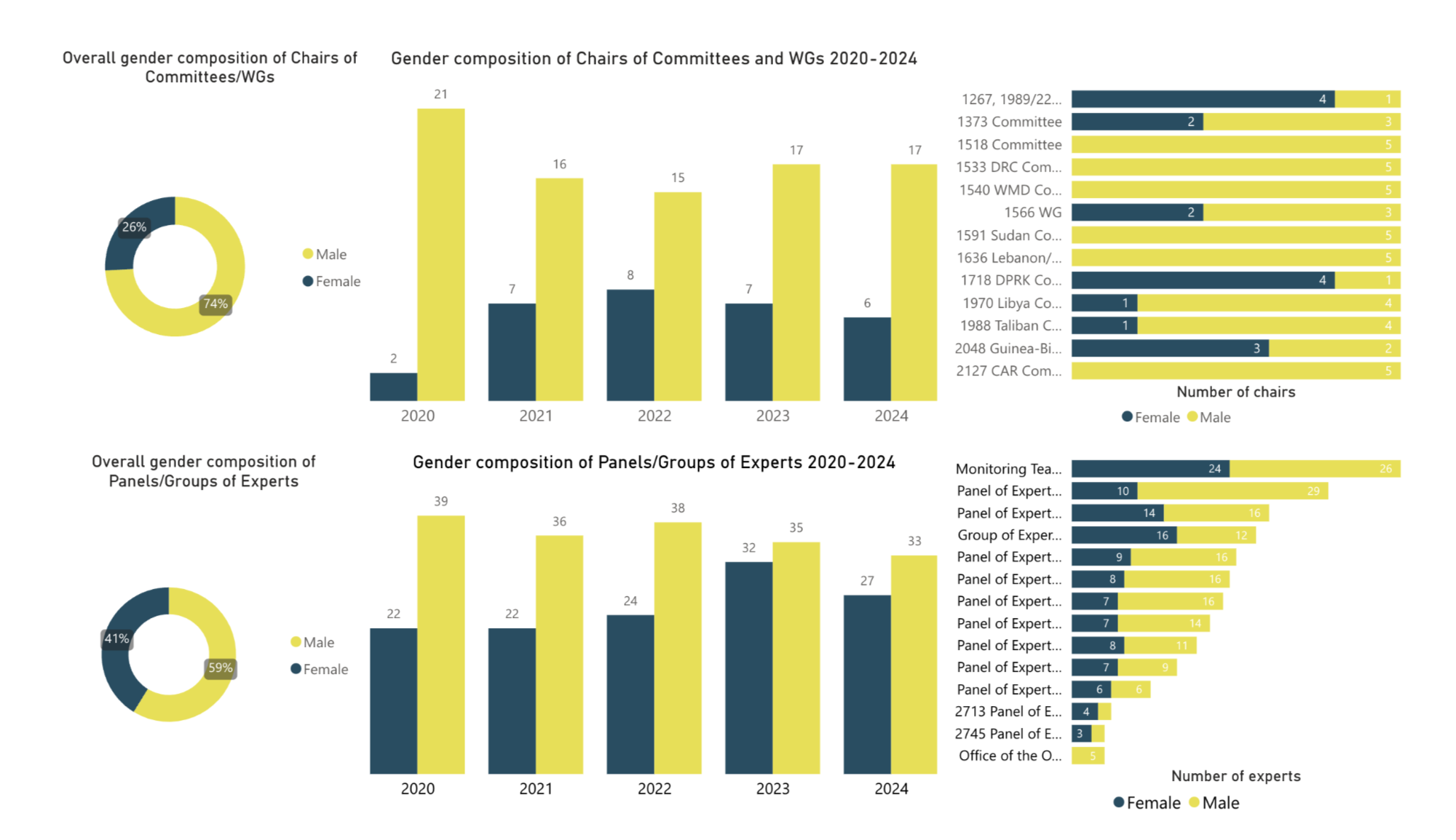 A collection of charts showing the Chairs of Sanctions and other Committees and Working Groups 2020-2024