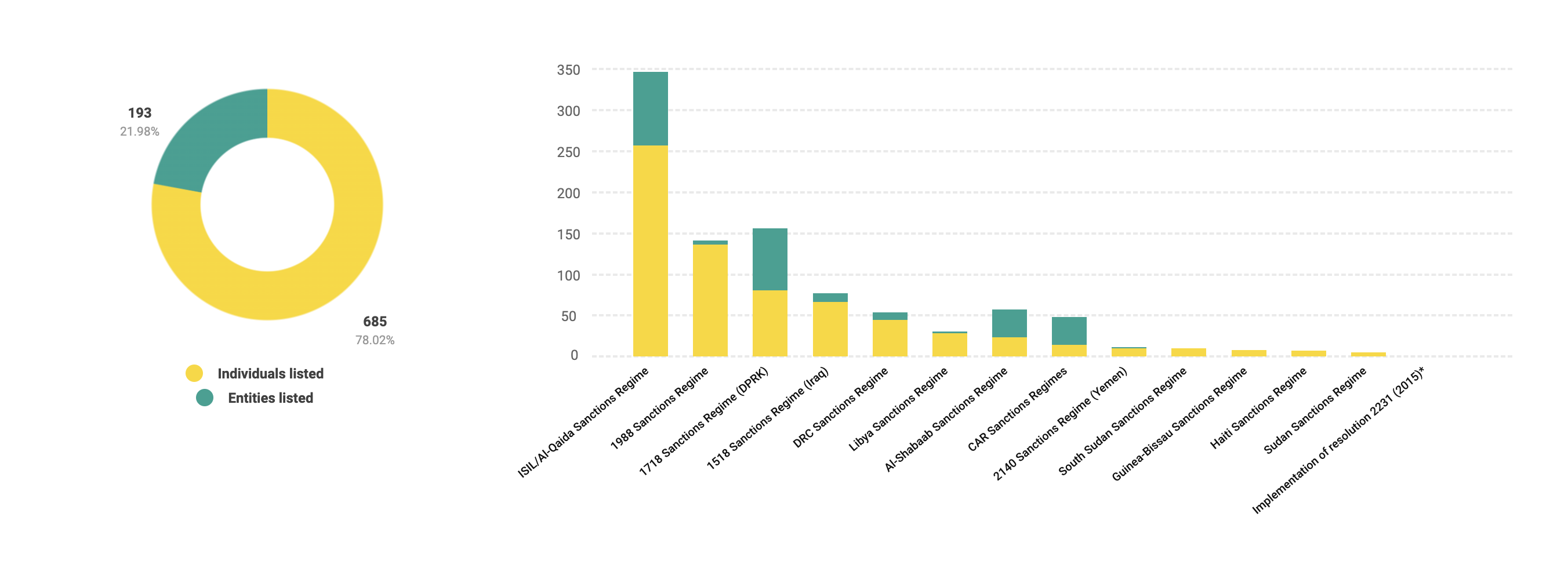 A set of graphs showing Individuals and entities listed as of 31 December 2024