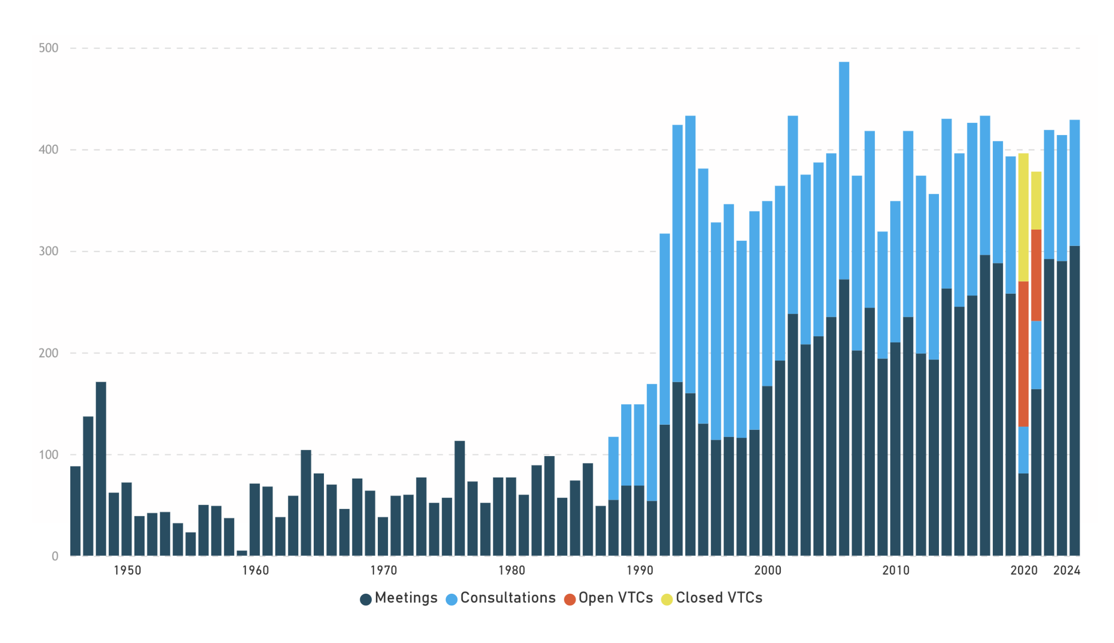 A visual of the number of Security Council meetings and consultations from 1946-2024