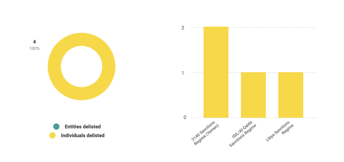 Two charts showing De-listings from Security Council Sanctions Committees in 2024