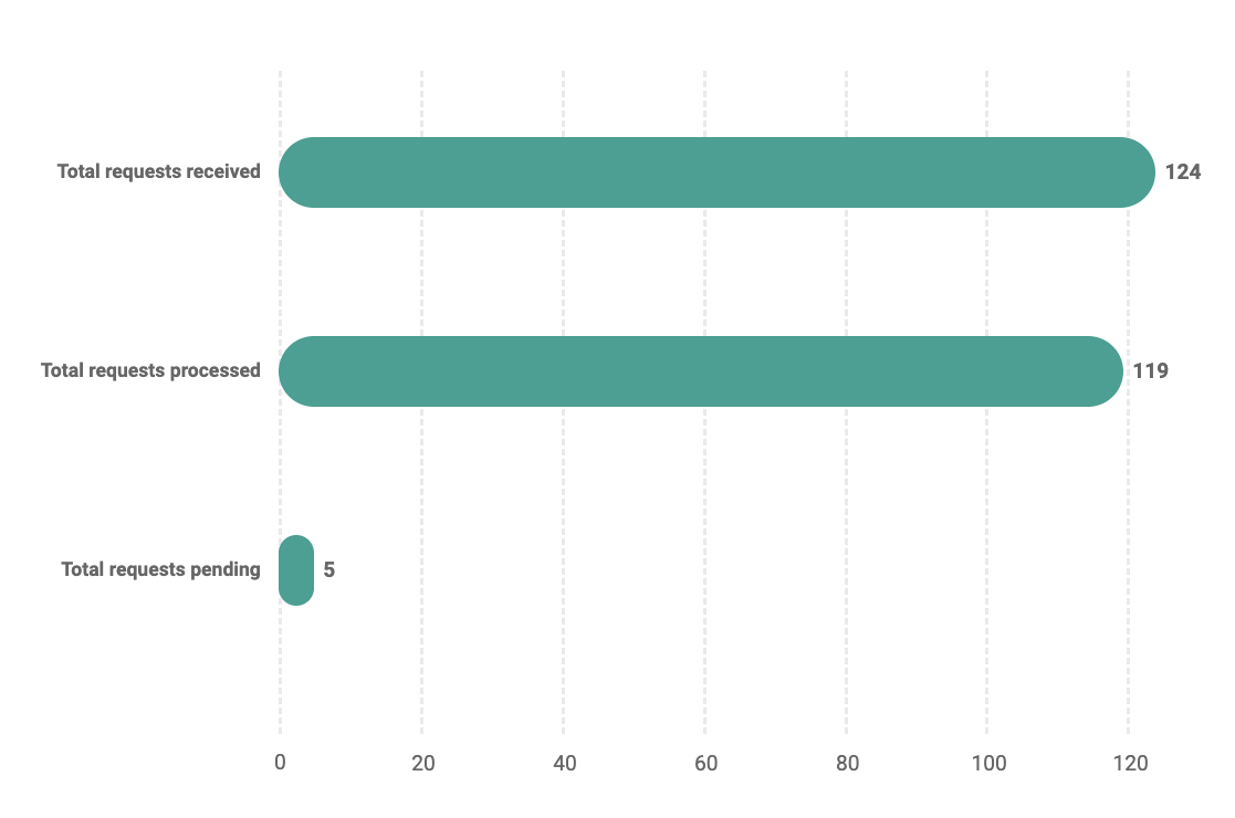 A graph of De-listings by the Focal Point for De-listing as of the end of 2024