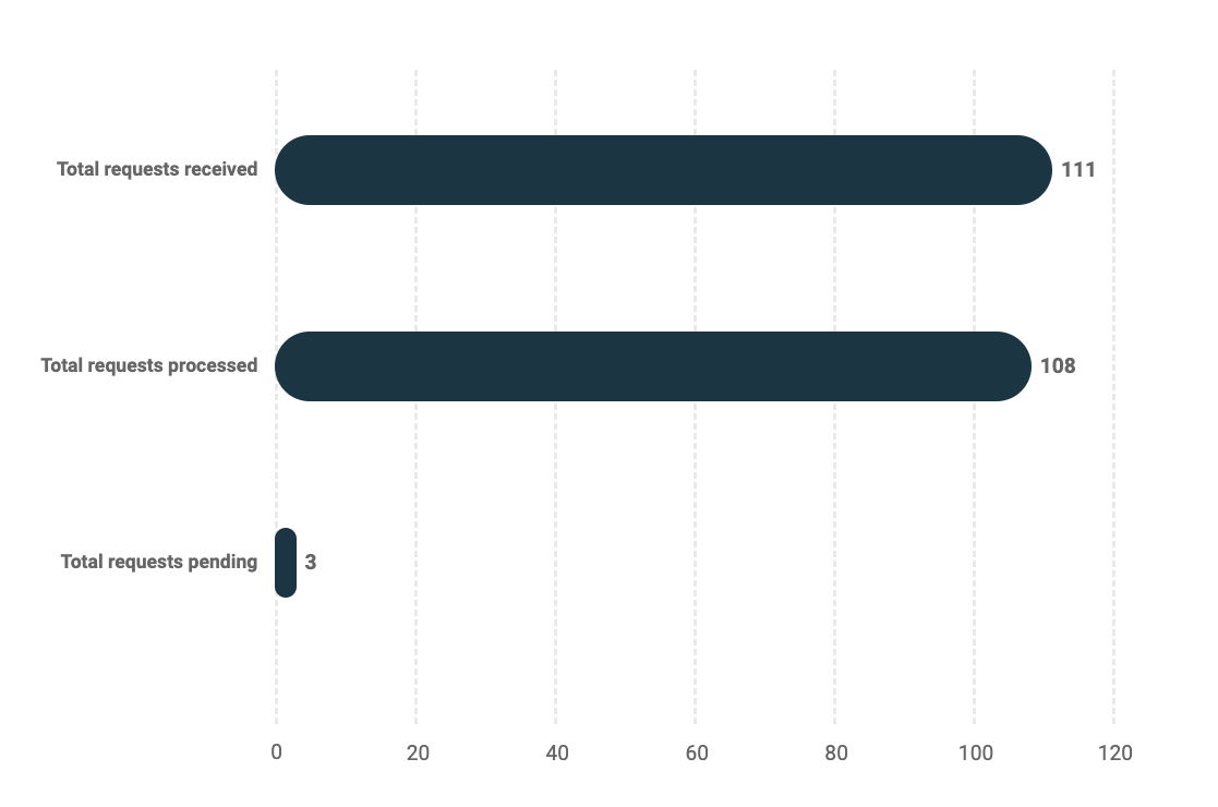 A graph of De-listings by the Office of the Ombudsperson as of the end of 2024