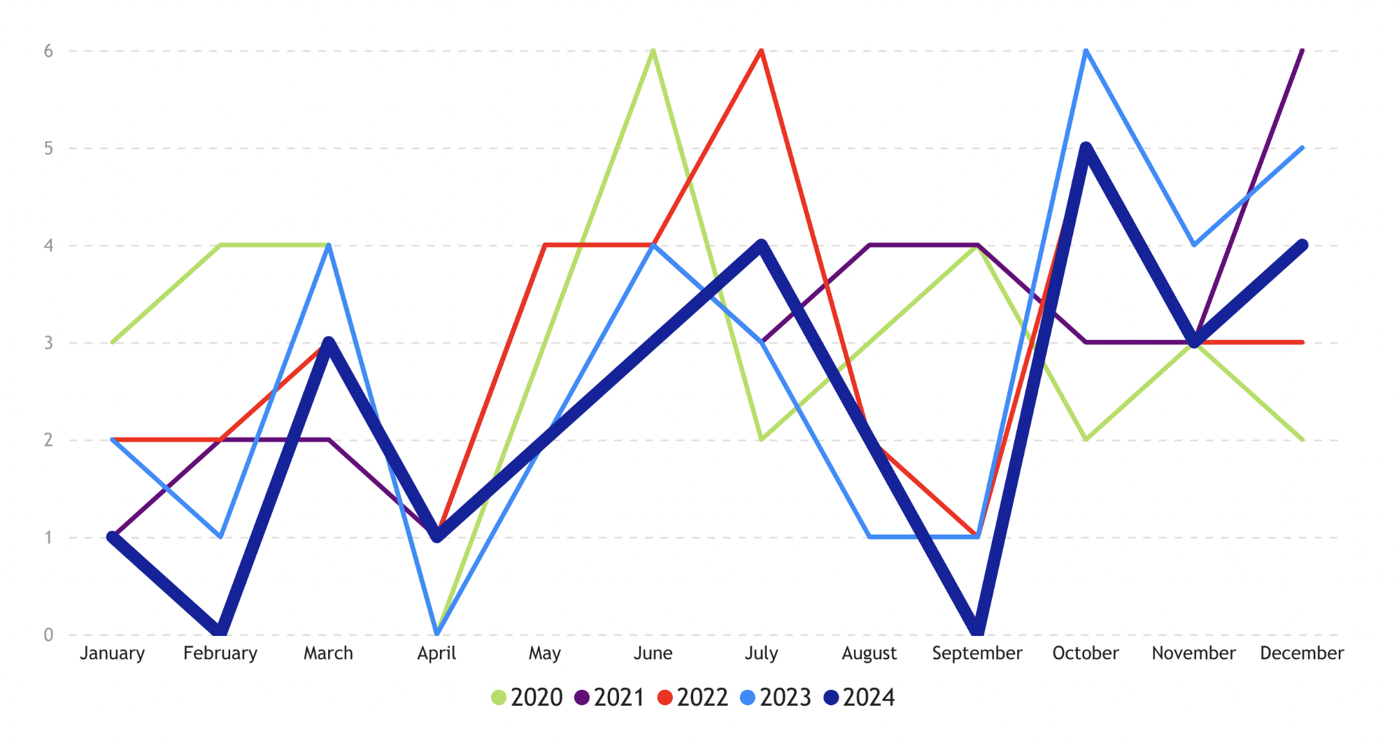 A chart showing the Mandate renewal per month 2020-2024