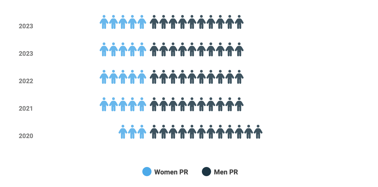 A graph with Permanent Representatives (PR) on the Council 2020-2024