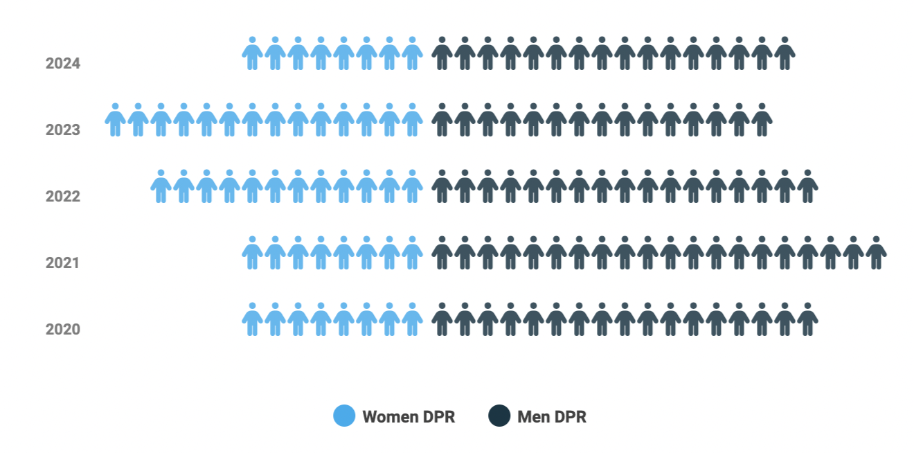 A graph showing the Deputy Permanent Representatives (DPR) on the Council 2020-2024