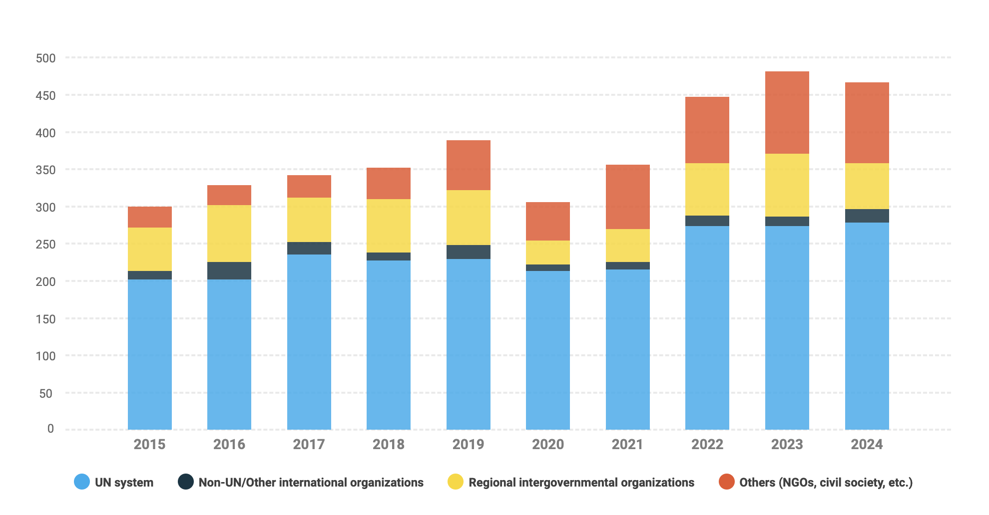A graph of the Rule 39 invitees from 2015-2024