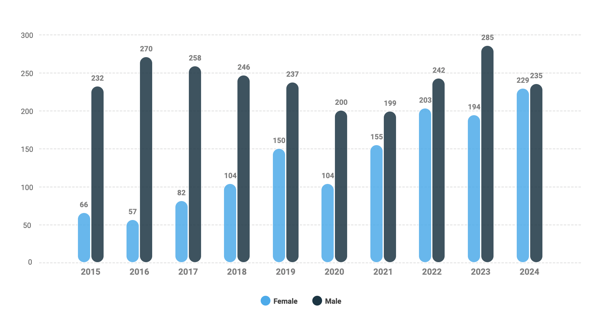 A chart of Rule 39 invitees from 2015-2024 (by gender)