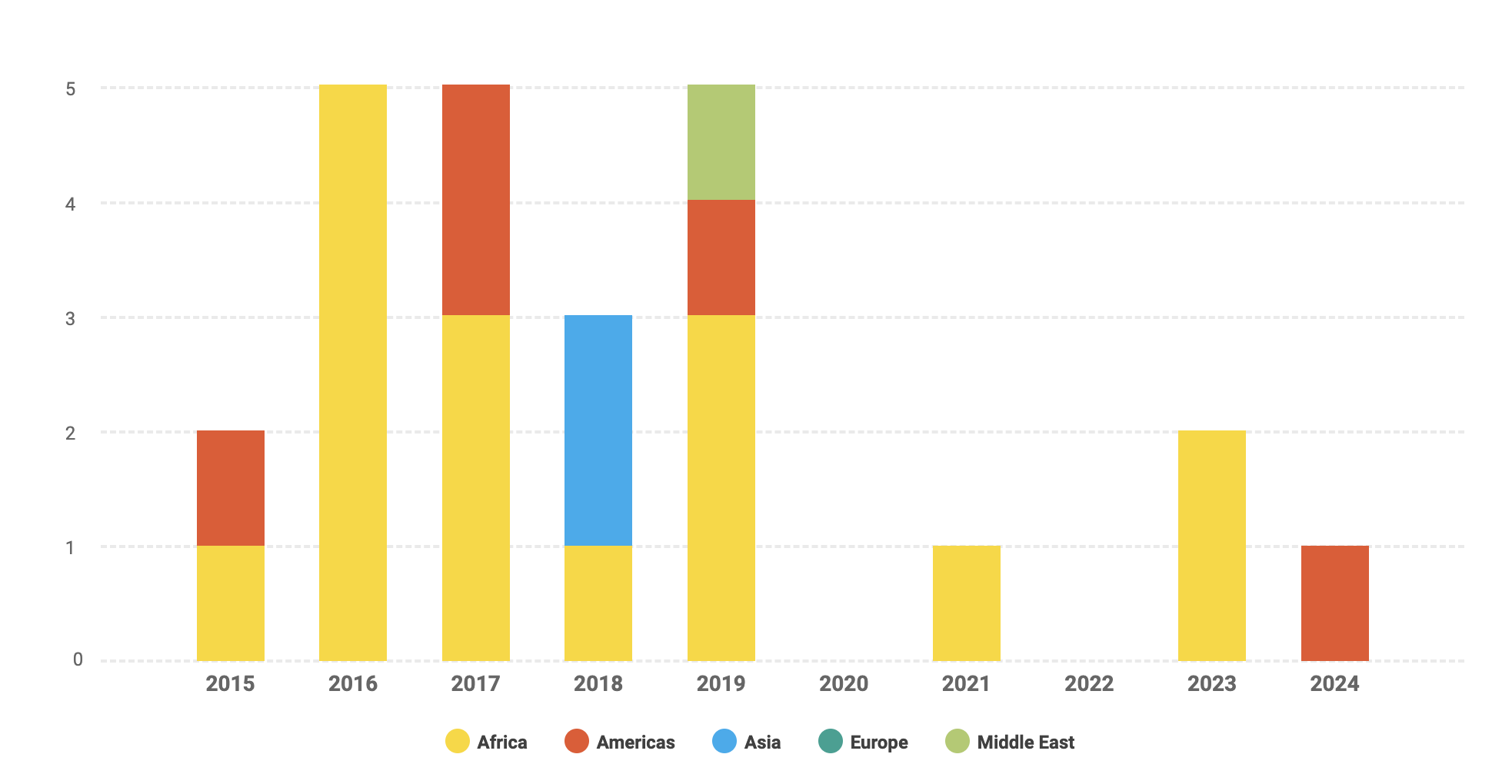 A graph showing the Number of Security Council missions by region from 2015-2024