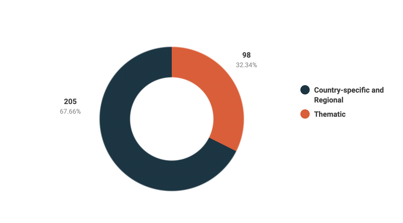 A chart of the Percentage of meetings on country-specific/regional situations and thematic and other issues in 2024