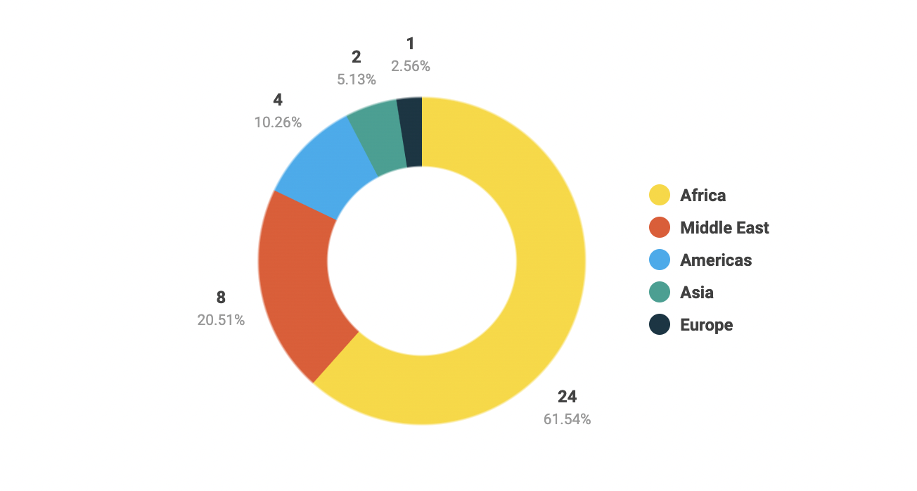 A chart showing the Percentage of decisions by geographic region in 2024