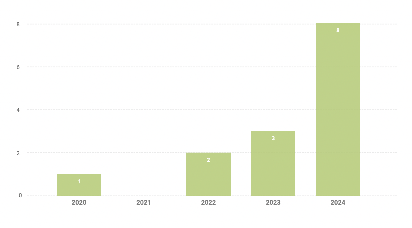 A graph showing the Procedural votes 2020-2024