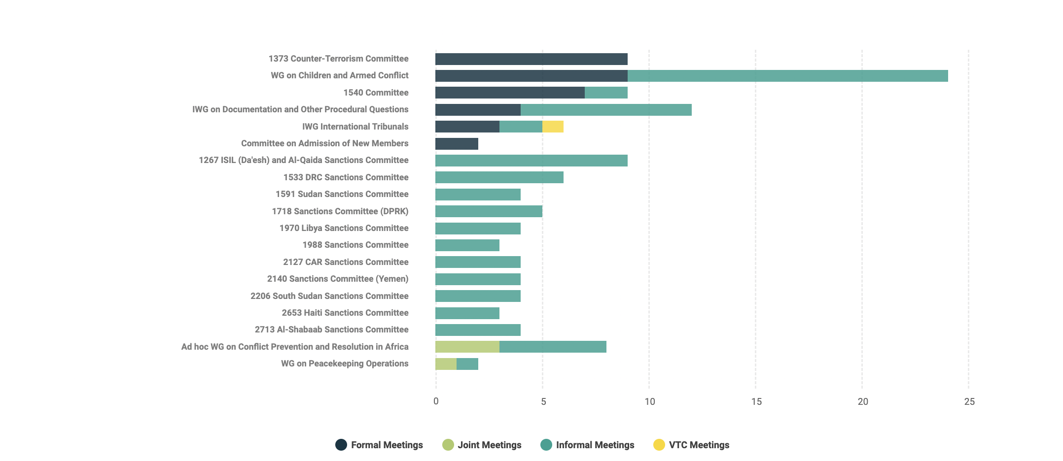 A graph of Meetings and briefings per Sanctions and other Committees and Working Groups in 2024 press statements in 2024