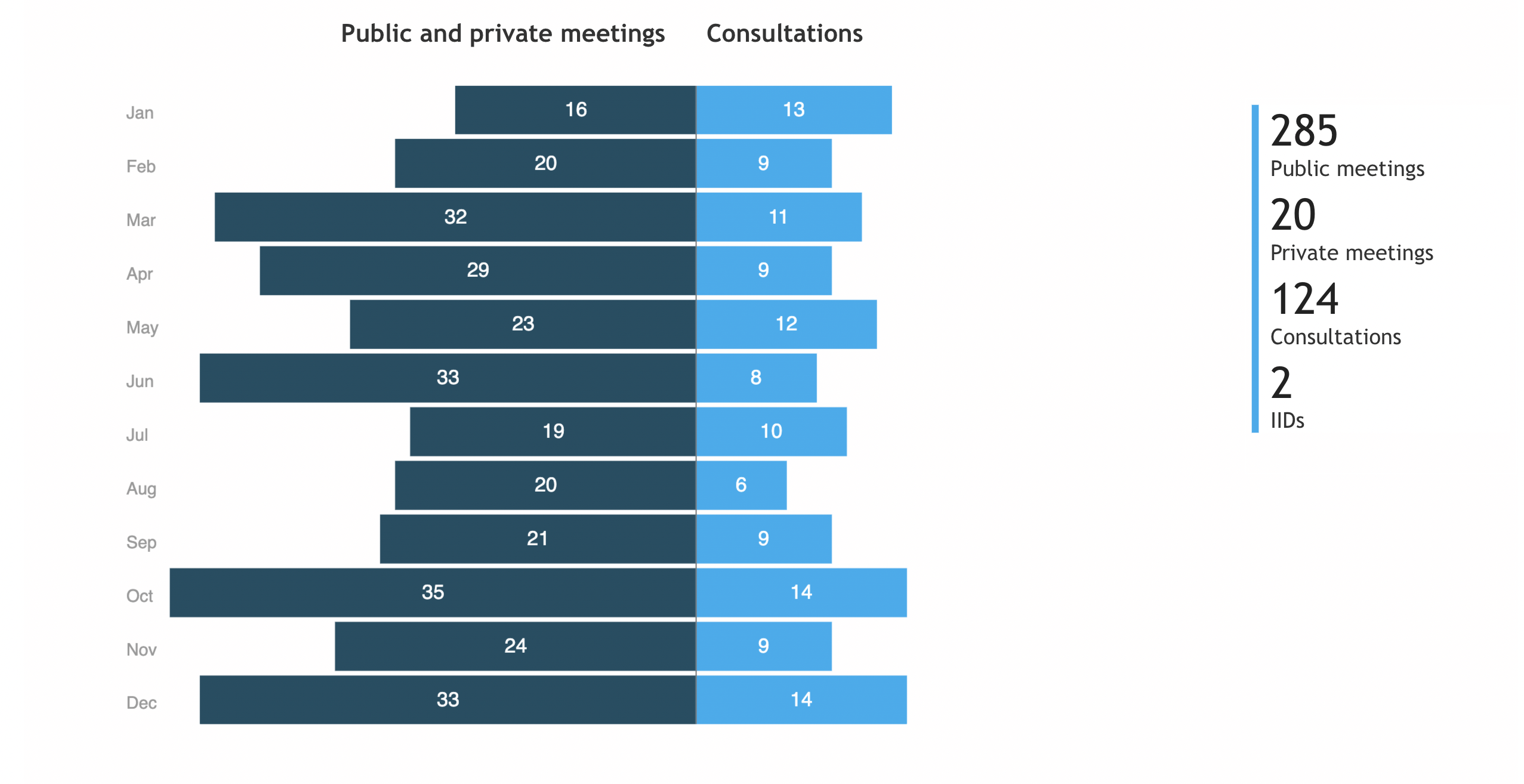 A view of number of Security Council meetings and consultations by month in 2024
