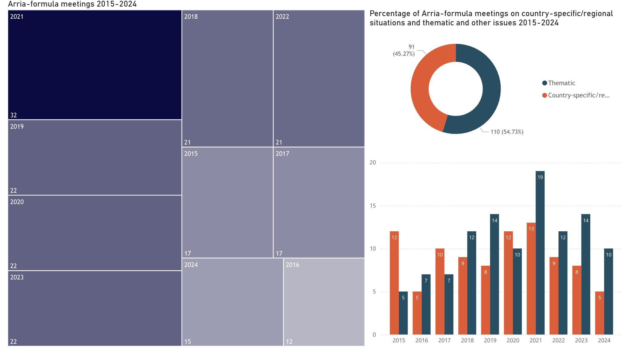 A collection of charts showing the Number of Arria-formula meetings 2015-2024