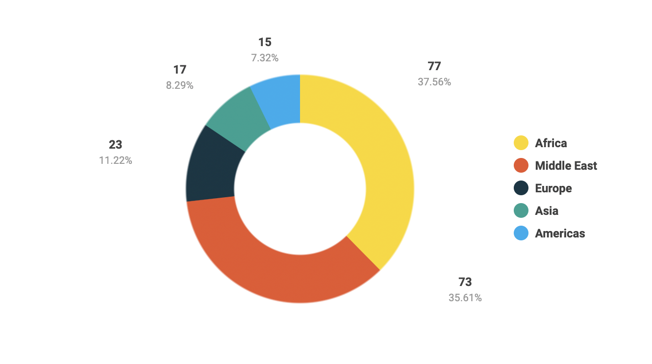 Chart showing Percentage of meetings by geographic region in 2024