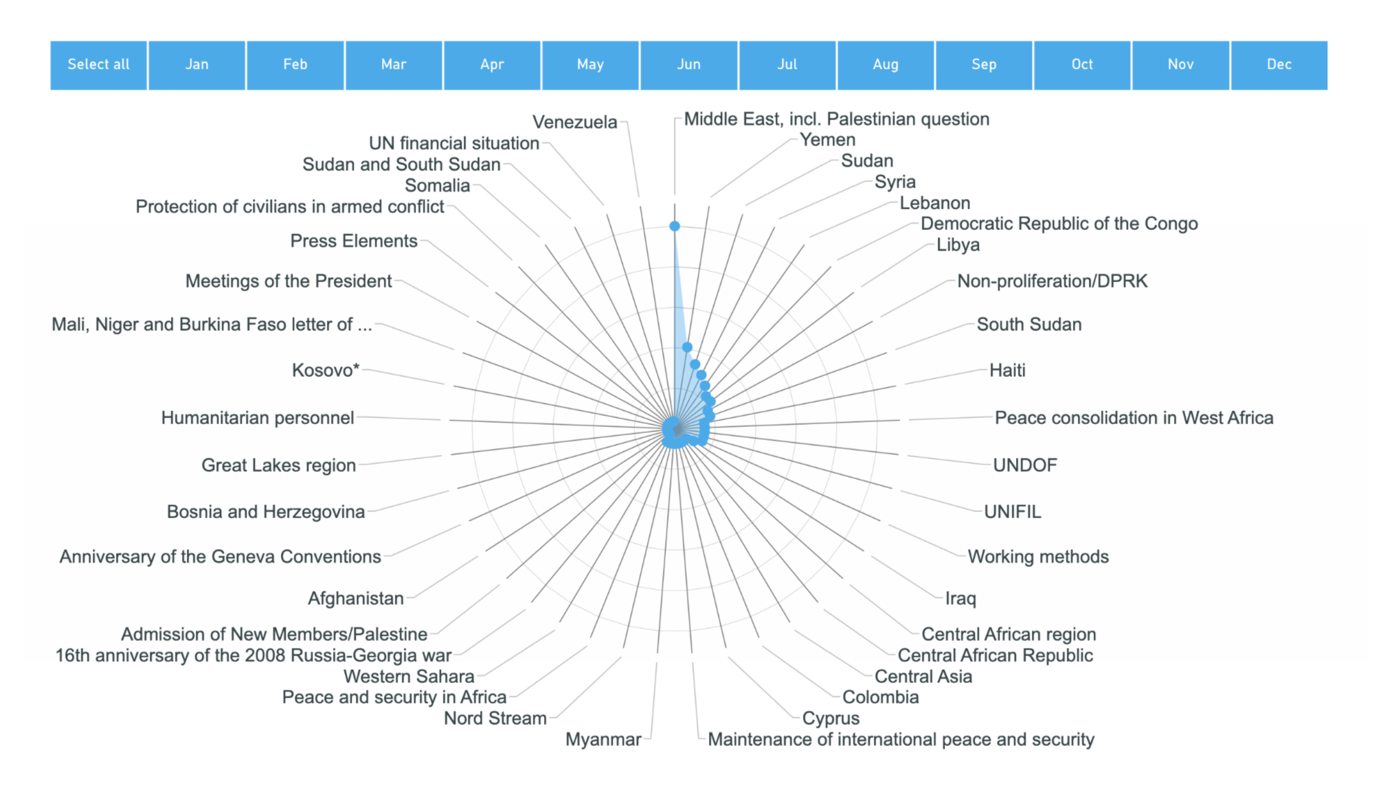 A chart of frequency of topics discussed in informal consultations of the whole in 2024