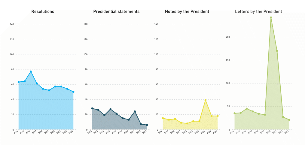 Chart showing the Number of resolutions, presidential statements, notes, and letters by the President 2014-2023
