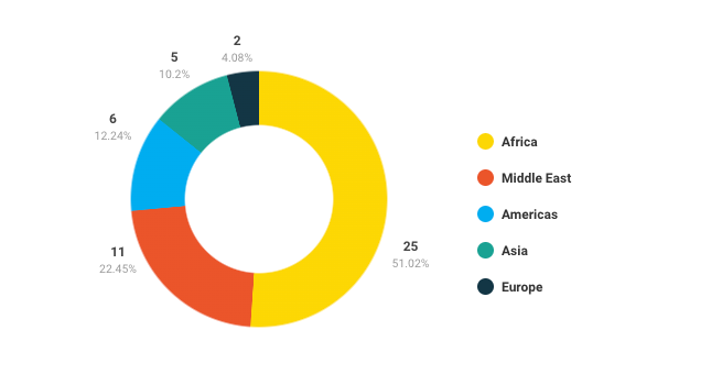 Chart showing the Percentage of decisions by geographic region in 2023