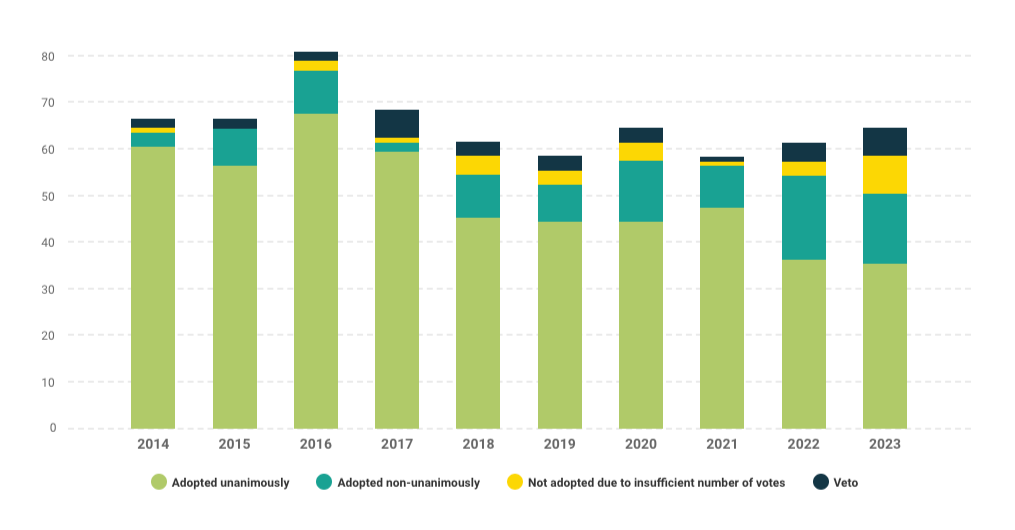 Chart showing the Voting on draft resolutions in the period 2014-2023