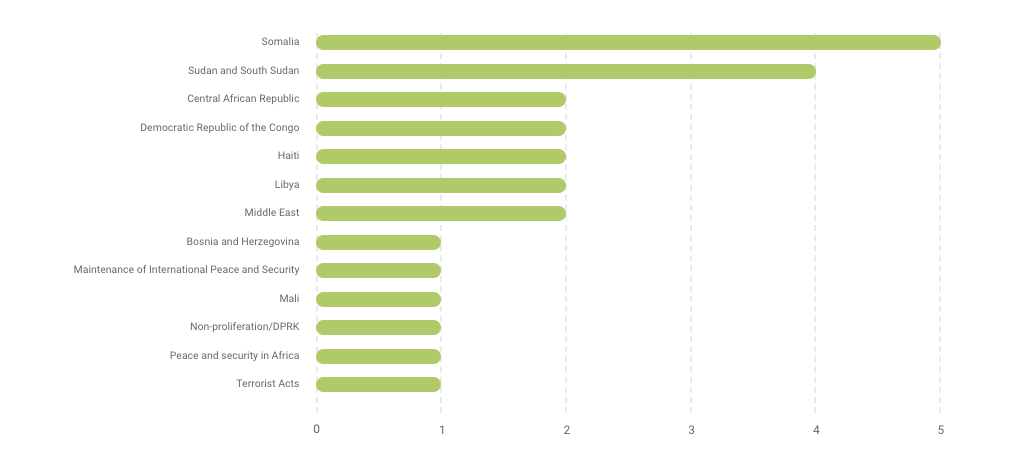 Chart showing the Resolutions adopted explicitly under Chapter VII of the Charter in 2023