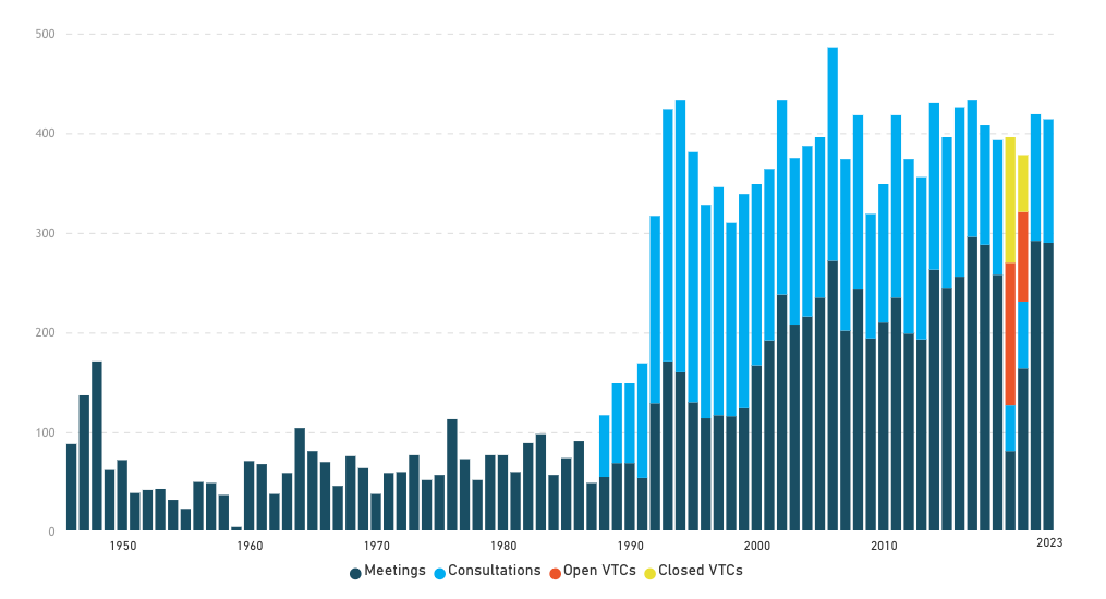 Chart showing the Number of Security Council meetings and consultations by year 1946-2023