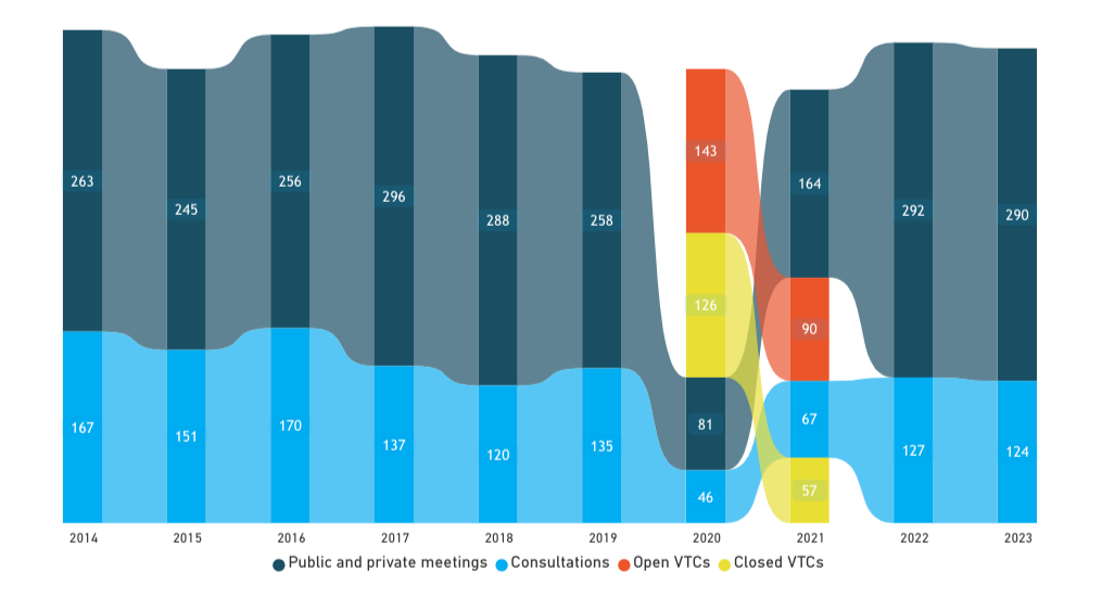 Chart showing the Number of Security Council meetings and consultations by year 2014-2023