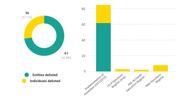 Chart showing the De-listings from Security Council Sanctions Committees in 2023