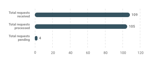 Chart showing the De-listings by the Office of the Ombudsperson as of the end of 2023