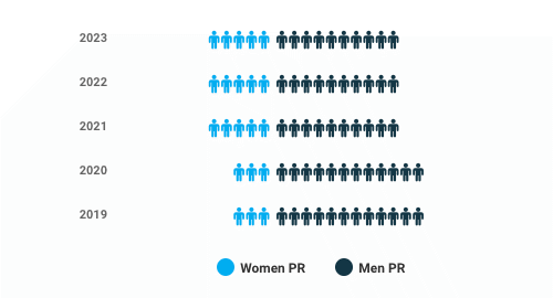 Chart showing the Permanent Representatives (PR) on the Council 2019-2023