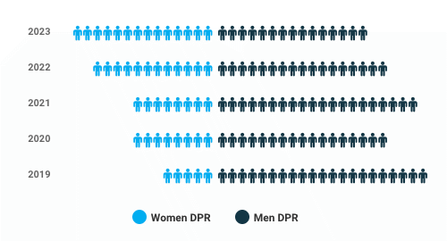 Chart showing the Deputy Permanent Representatives (DPR) on the Council 2018-2022