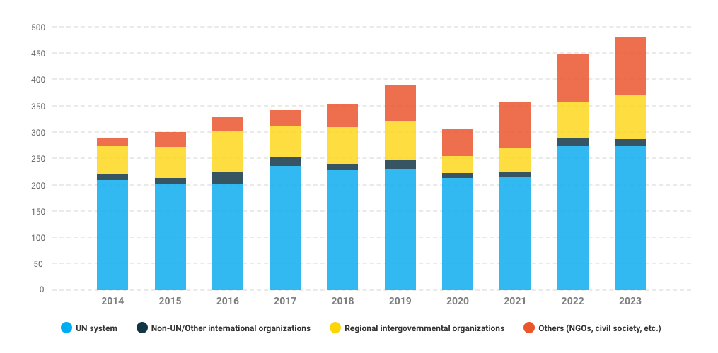 Chart showing the Rule 39 invitees 2014-2023