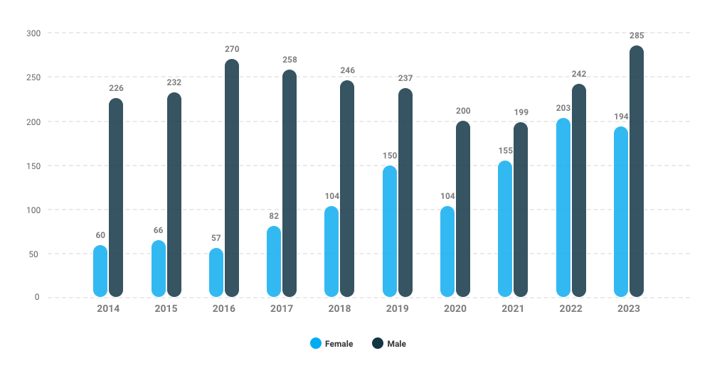 Chart showing the Rule 39 invitees 2014-2023