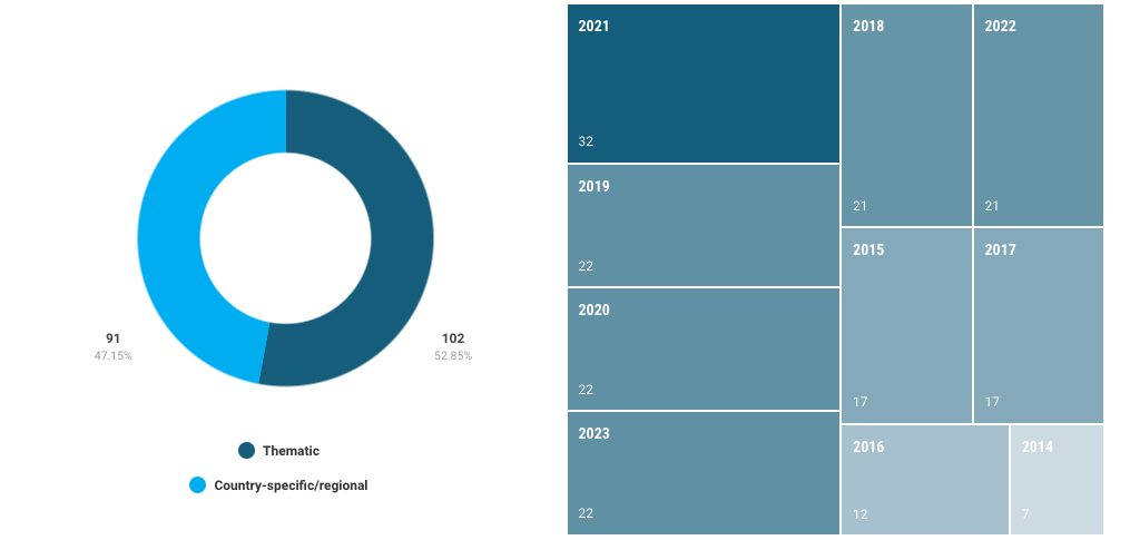 Chart showing number of Arria-formula meetings from 2014 to 2023