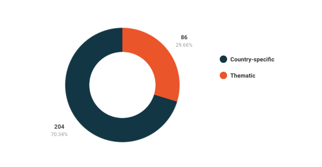 Chart showing the Percentage of meetings on country-specific/regional situations and thematic and other issues in 2023