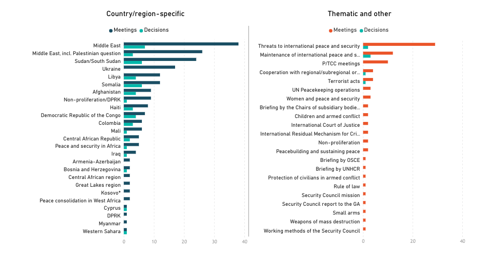 Chart showing the Number of meetings held and resolutions/PRSTs adopted by agenda item in 2023