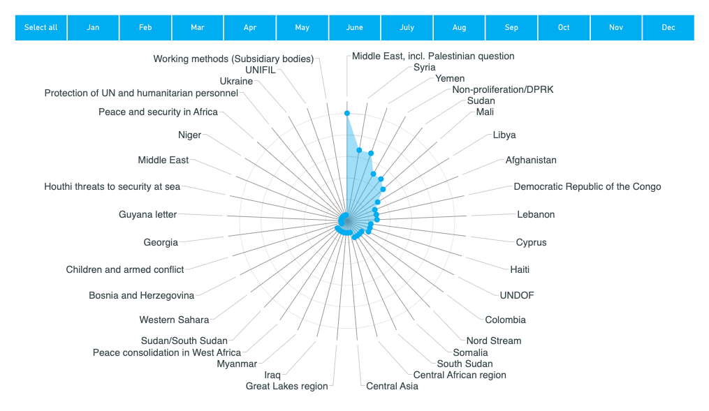 Chart showing the Frequency of topics discussed in informal consultations of the whole in 2023