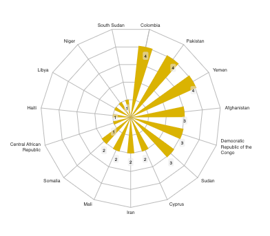 Chart showing the Frequency of countries referred to in press statements in 2023
