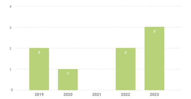 Chart showing the Procedural votes 2019-2023