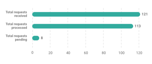 Chart showing the De-listings by the Focal Point for De-listing as of the end of 2023