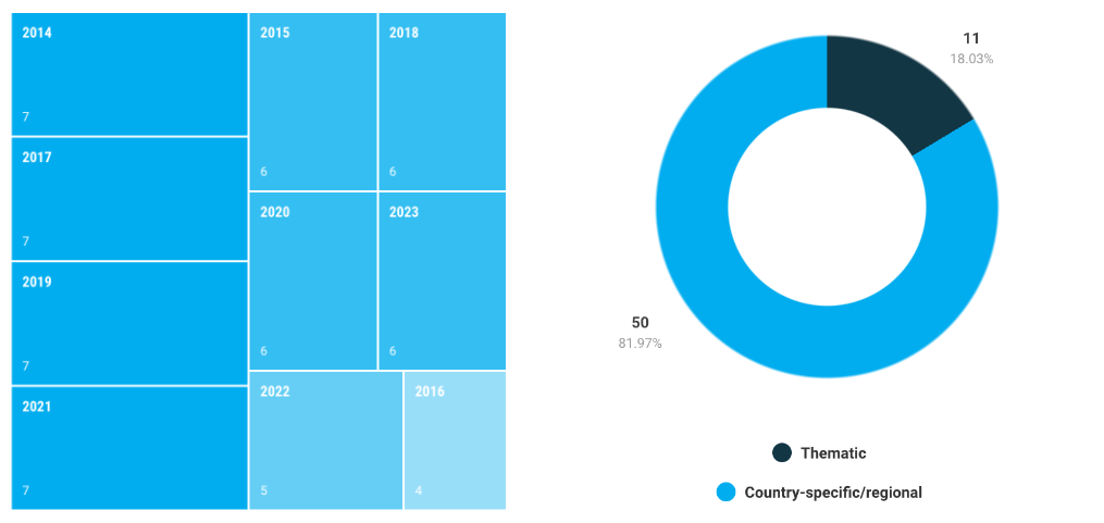 Chart showing the Percentage of meetings by geographic region in 2023
