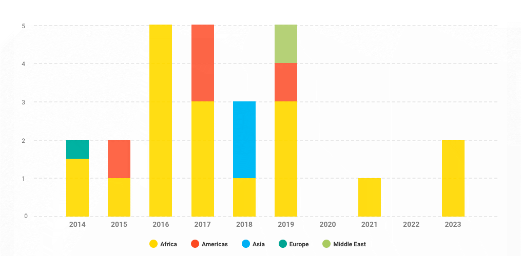 Chart showing the Number of Security Council missions by region 2014-2023
