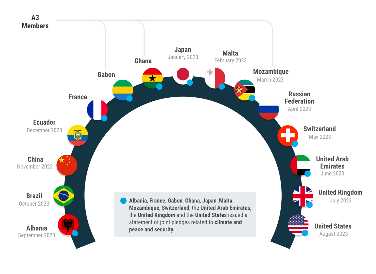 List of Members of the Security Council for 2023