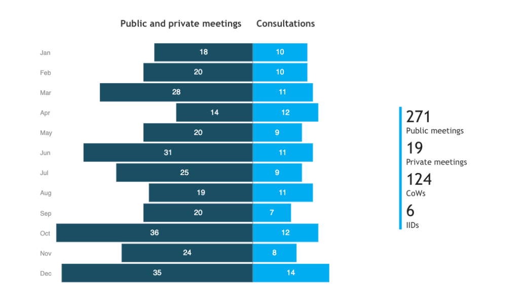 Number of Security Council meetings and consultations by month in 2023